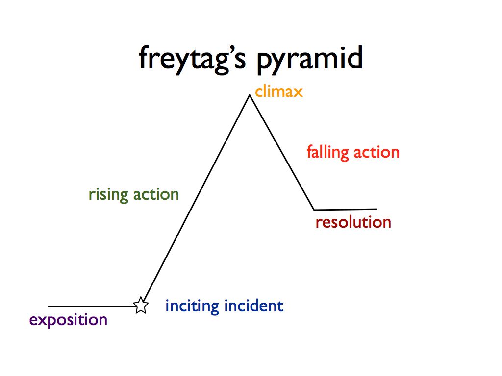 Add Freytag's Pyramid